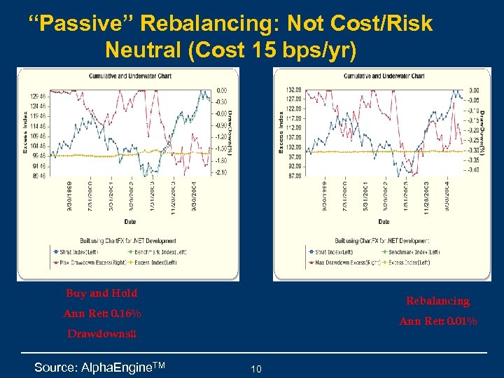 “Passive” Rebalancing: Not Cost/Risk Neutral (Cost 15 bps/yr) Buy and Hold Rebalancing Ann Ret: