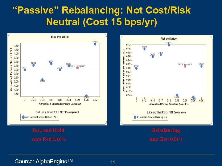 “Passive” Rebalancing: Not Cost/Risk Neutral (Cost 15 bps/yr) Buy and Hold Rebalancing Ann Ret: