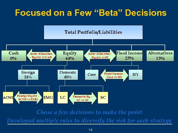 Focused on a Few “Beta” Decisions Total Portfolio/Liabilities Cash 0% Asset Allocation - Equity