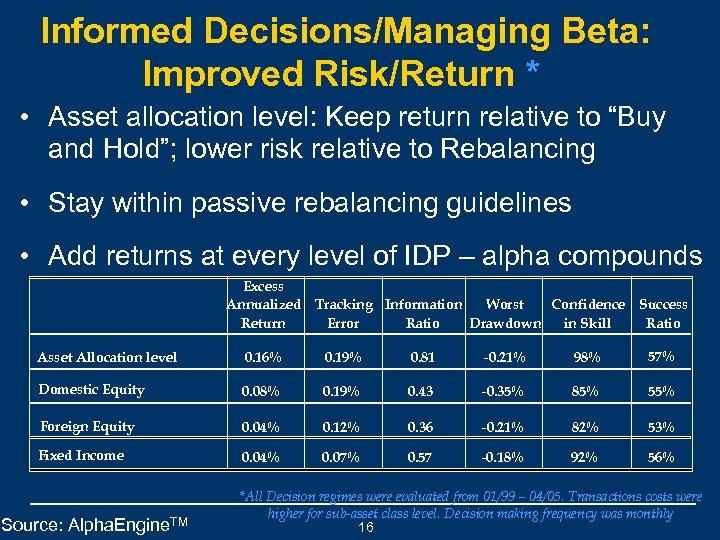 Informed Decisions/Managing Beta: Improved Risk/Return * • Asset allocation level: Keep return relative to