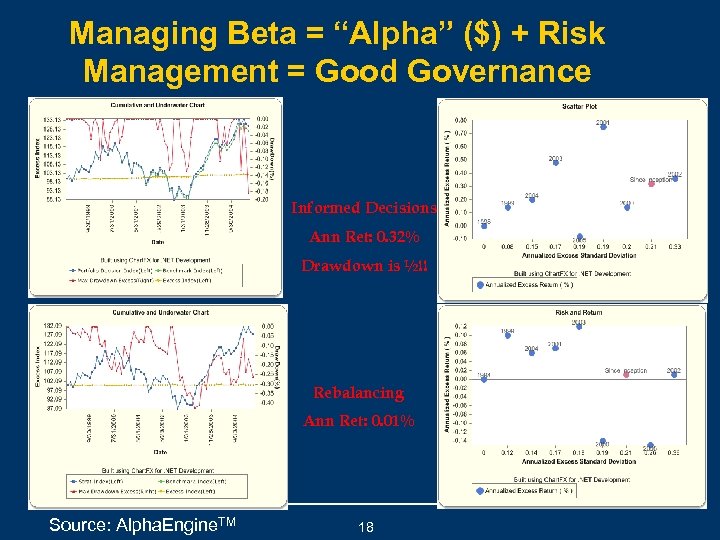 Managing Beta = “Alpha” ($) + Risk Management = Good Governance Informed Decisions Ann