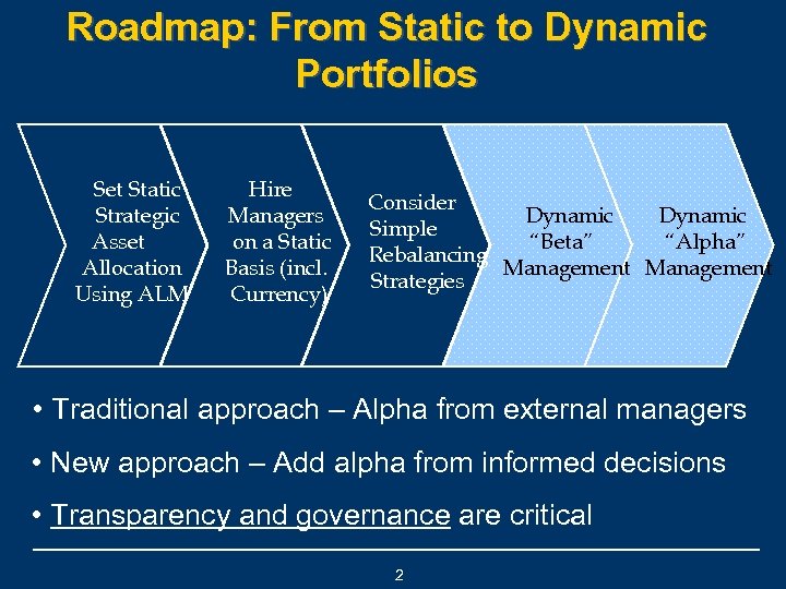 Roadmap: From Static to Dynamic Portfolios Set Static Strategic Asset Allocation Using ALM Hire