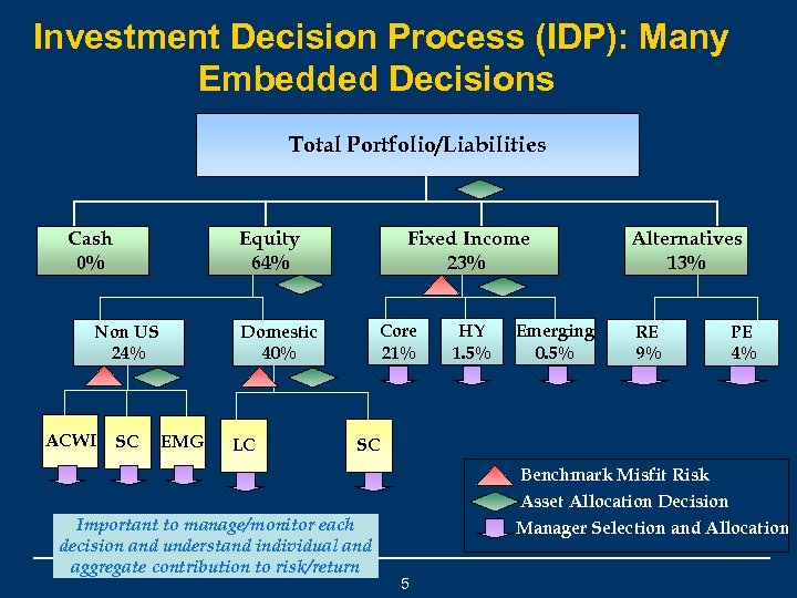 Investment Decision Process (IDP): Many Embedded Decisions Total Portfolio/Liabilities Cash 0% Equity 64% Non