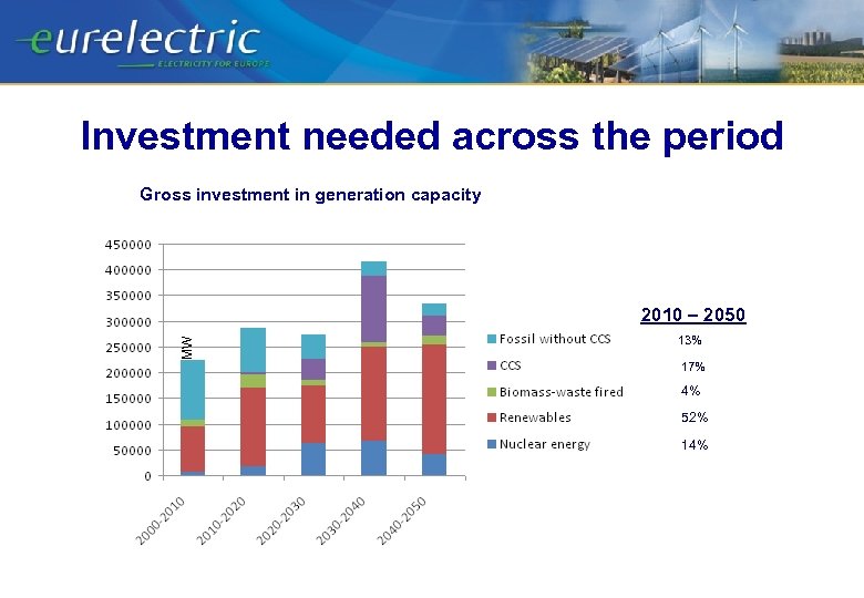 Investment needed across the period Gross investment in generation capacity MW 2010 – 2050