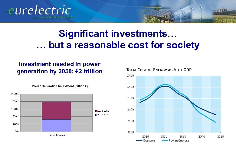 Significant investments… … but a reasonable cost for society Investment needed in power generation