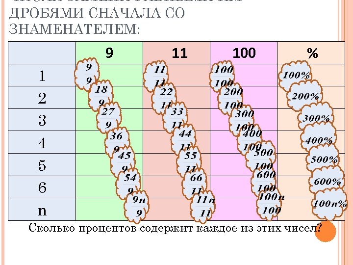 ЧИСЛА ЗАМЕНИ РАВНЫМИ ИМ ДРОБЯМИ СНАЧАЛА СО ЗНАМЕНАТЕЛЕМ: 9 11 100 % 1 2