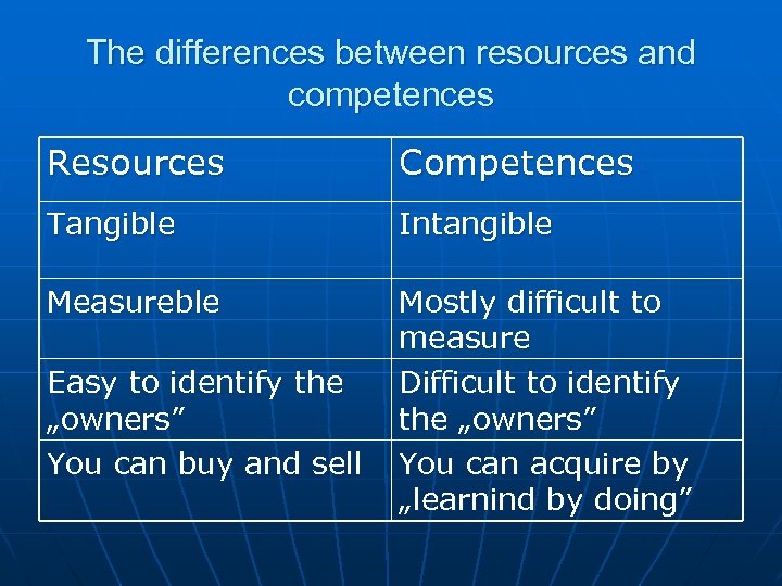 The differences between resources and competences Resources Competences Tangible Intangible Measureble Mostly difficult to
