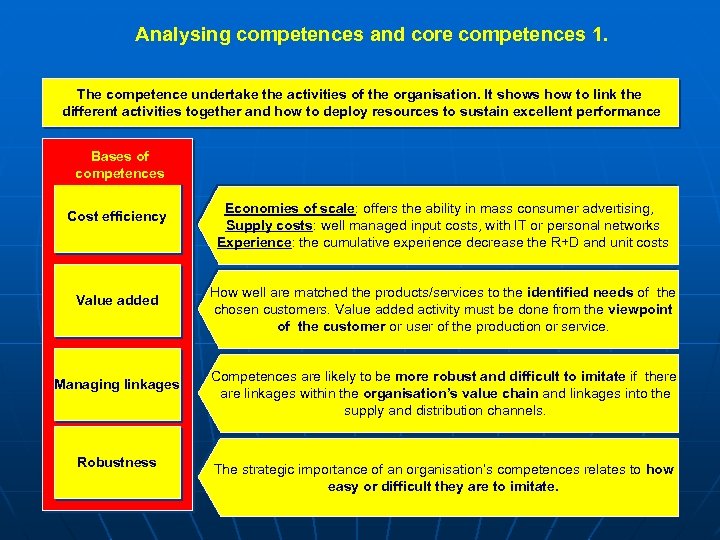 Analysing competences and core competences 1. The competence undertake the activities of the organisation.