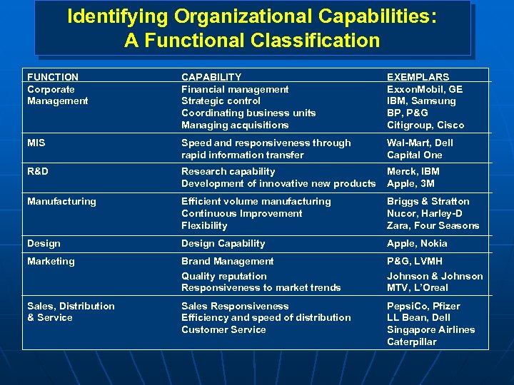Identifying Organizational Capabilities: A Functional Classification FUNCTION Corporate Management CAPABILITY Financial management Strategic control