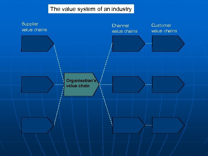 The value system of an industry Supplier value chains Channel value chains Organisation's value