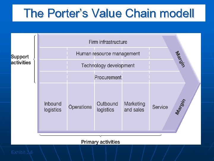 The Porter’s Value Chain modell Exhibit 3. 6 