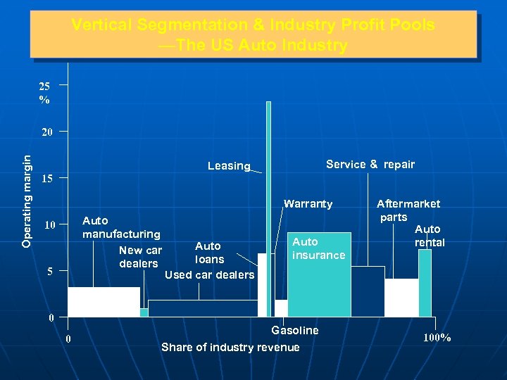 Vertical Segmentation & Industry Profit Pools —The US Auto Industry 25 % Operating margin