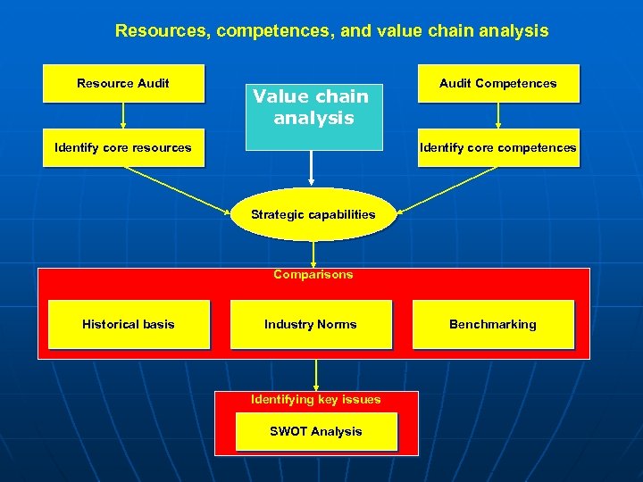 Resources, competences, and value chain analysis Resource Audit Value chain analysis Identify core resources