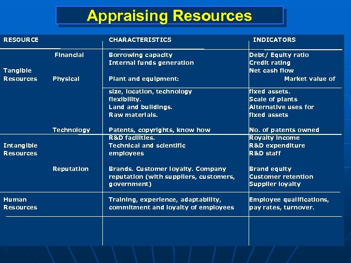 Appraising Resources RESOURCE CHARACTERISTICS Financial Plant and equipment: Debt/ Equity ratio Credit rating Net