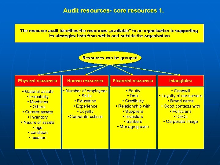 Audit resources- core resources 1. The resource audit identifies the resources „available” to an