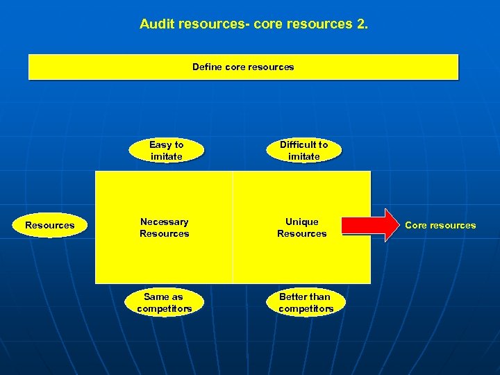 Audit resources- core resources 2. Define core resources Easy to imitate Resources Difficult to
