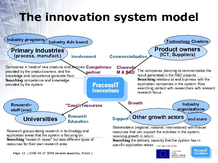 The innovation system model Industry programs Technology Clusters Industry Adv board Product owners Primary