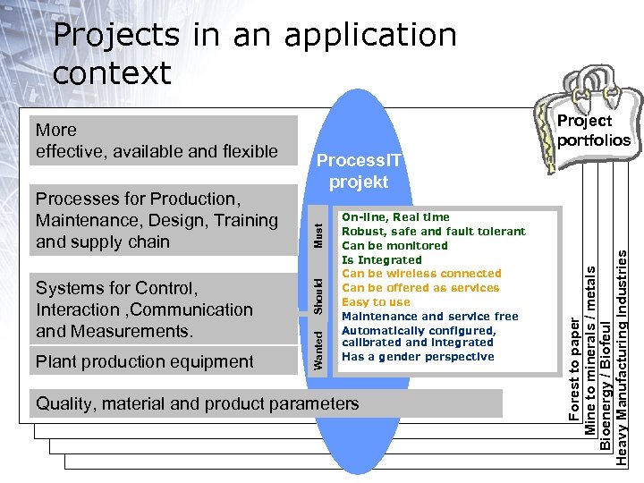 Projects in an application context Plant production equipment Must On-line, Real time Robust, safe