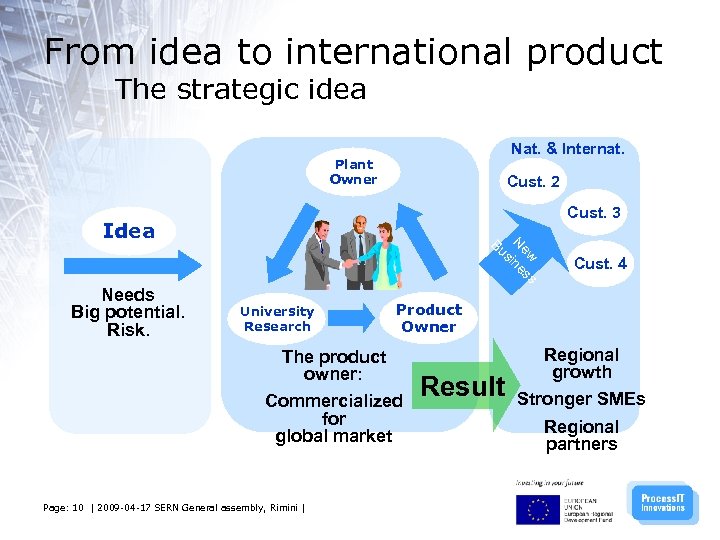 From idea to international product The strategic idea Nat. & Internat. Plant Owner Cust.