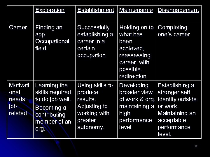 Exploration Establishment Maintenance Disengagement Career Finding an app. Occupational field Successfully establishing a career