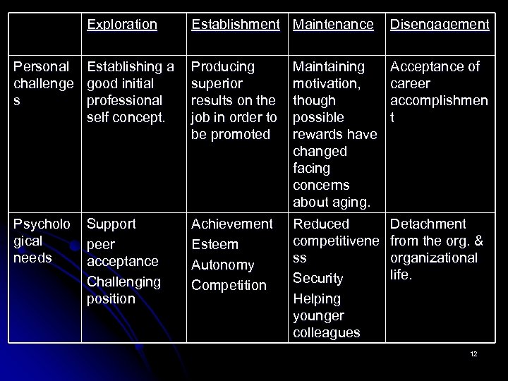 Exploration Establishment Maintenance Disengagement Personal Establishing a challenge good initial s professional self concept.