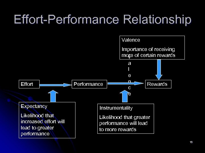 Effort-Performance Relationship Valence Importance of receiving more of certain rewards v Effort Performance a