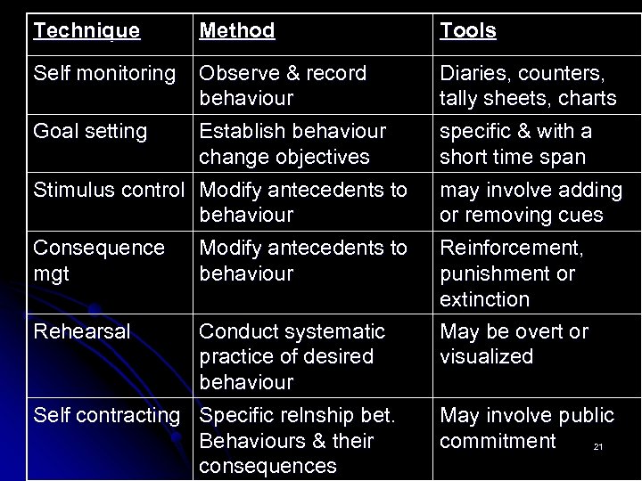 Technique Method Self monitoring Observe & record behaviour Goal setting Establish behaviour change objectives