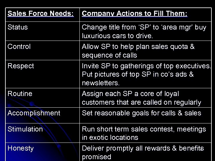 Sales Force Needs: Company Actions to Fill Them: Status Change title from ‘SP’ to