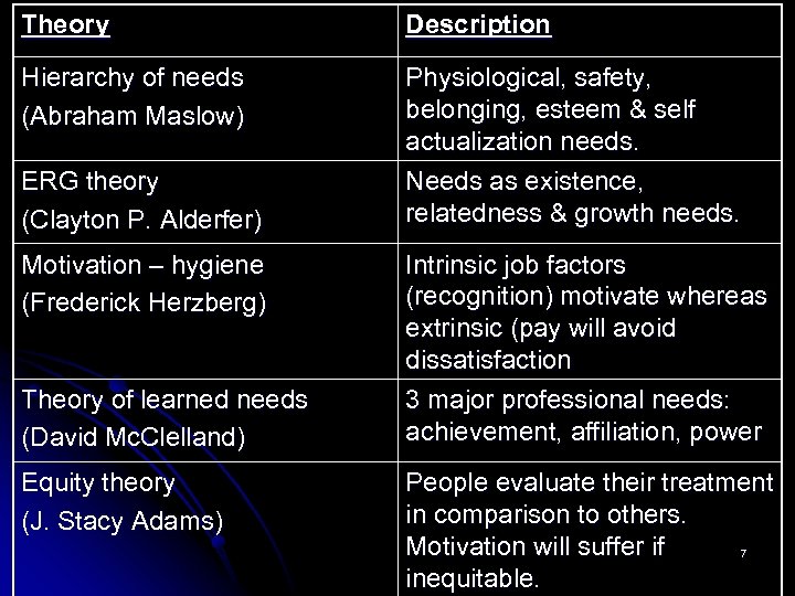 Theory Description Hierarchy of needs (Abraham Maslow) Physiological, safety, belonging, esteem & self actualization