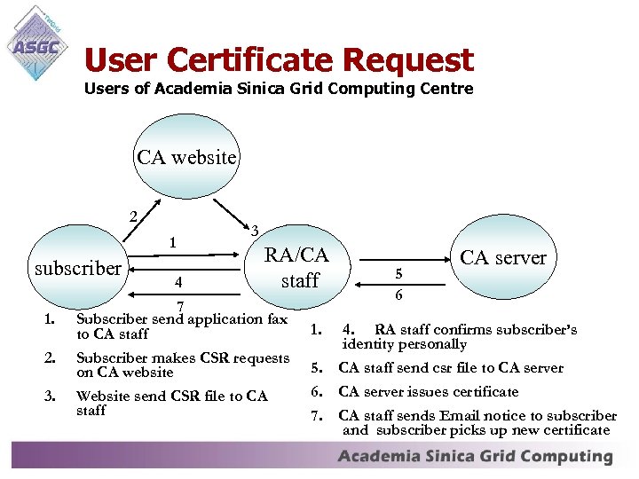 User Certificate Request Users of Academia Sinica Grid Computing Centre CA website 2 1