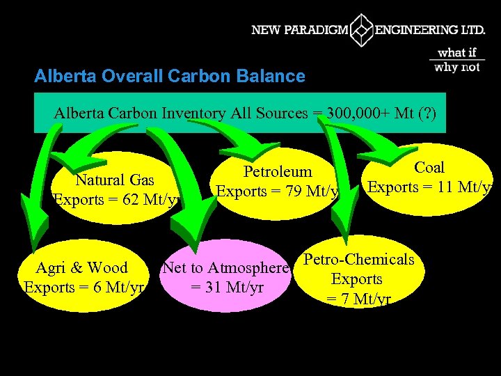 Alberta Overall Carbon Balance Alberta Carbon Inventory All Sources = 300, 000+ Mt (?