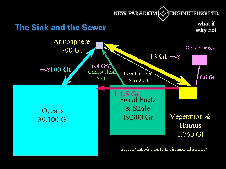 The Sink and the Sewer Atmosphere 700 Gt +/-? 100 Gt Oceans 39, 100