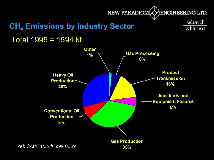 CH 4 Emissions by Industry Sector Total 1995 = 1594 kt Ref: CAPP Pub