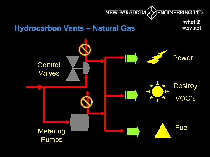 Hydrocarbon Vents – Natural Gas Control Valves Power Destroy VOC’s Metering Pumps Fuel 