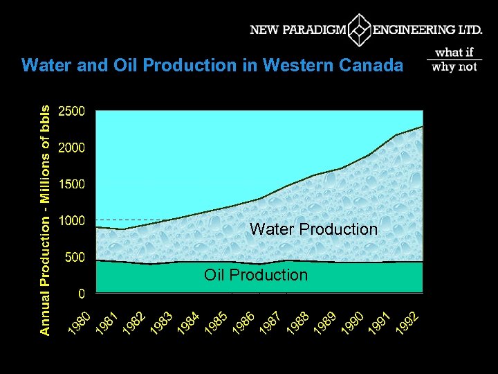 Water and Oil Production in Western Canada Water Production Oil Production 