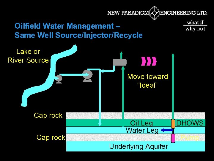 Oilfield Water Management – Same Well Source/Injector/Recycle Lake or River Source Move toward “Ideal”