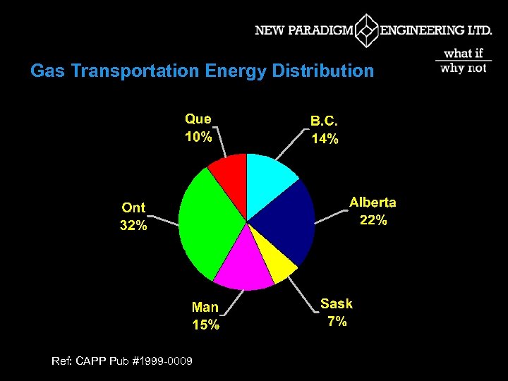 Gas Transportation Energy Distribution Ref: CAPP Pub #1999 -0009 