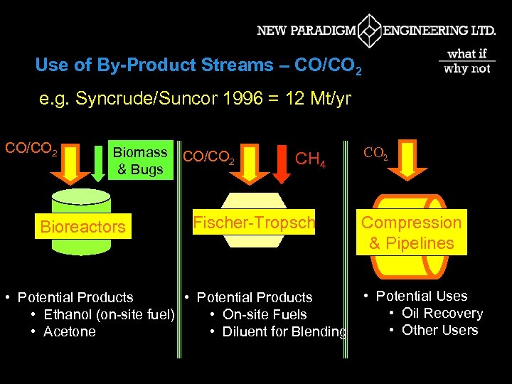 Use of By-Product Streams – CO/CO 2 e. g. Syncrude/Suncor 1996 = 12 Mt/yr