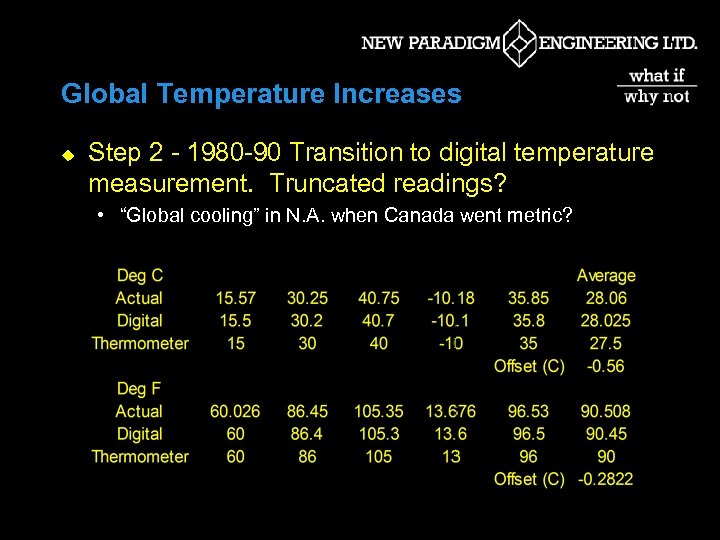 Global Temperature Increases u Step 2 - 1980 -90 Transition to digital temperature measurement.