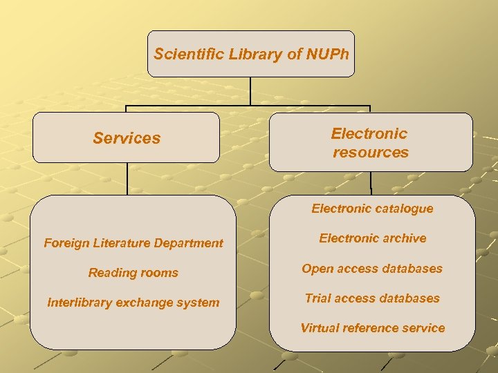 Scientific Library of NUPh Services Electronic resources Electronic catalogue Foreign Literature Department Electronic archive