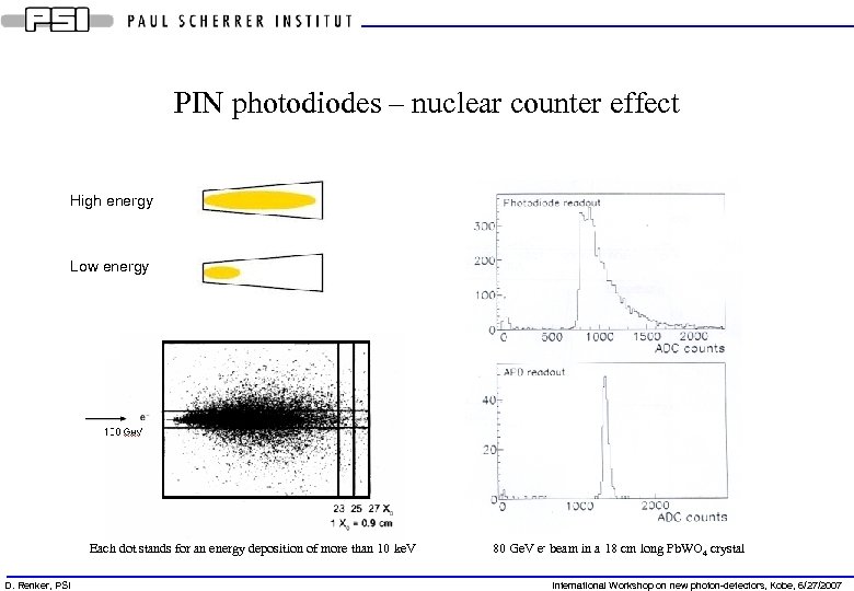 PIN photodiodes – nuclear counter effect High energy Low energy s Each dot stands