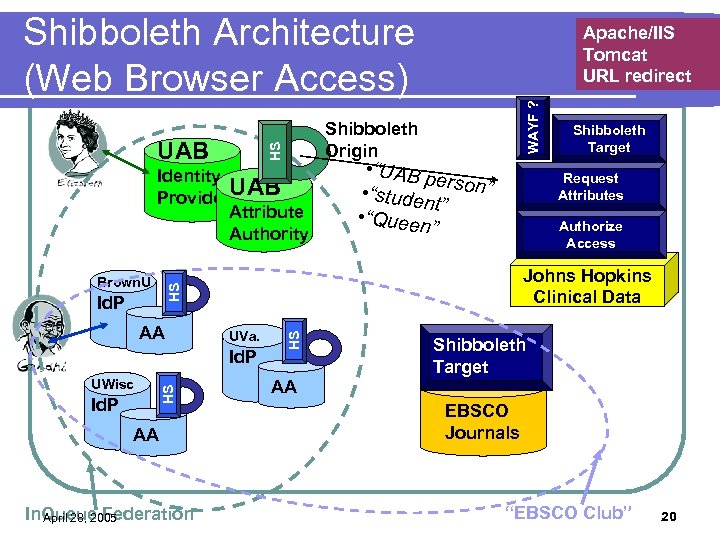 Shibboleth Architecture (Web Browser Access) Identity Provider. UAB Attribute Authority AA UVa. HS Id.