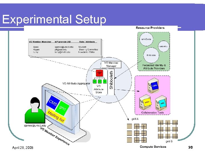 Experimental Setup April 28, 2005 30 