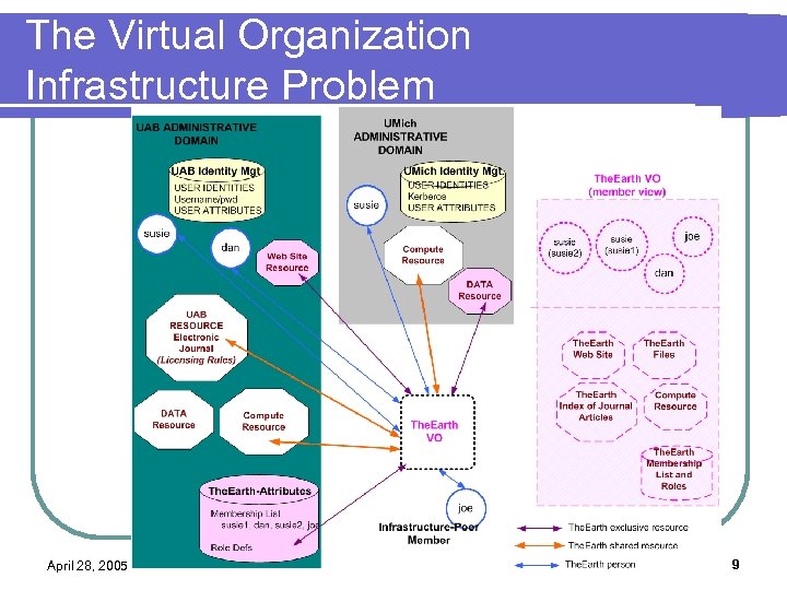 The Virtual Organization Infrastructure Problem April 28, 2005 9 