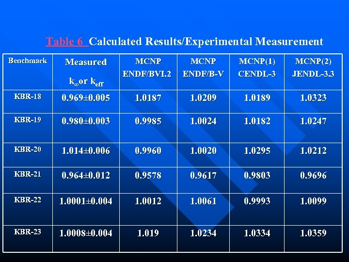 Table 6 Calculated Results/Experimental Measurement Benchmark Measured k∞or keff MCNP ENDF/BVI. 2 MCNP ENDF/B-V
