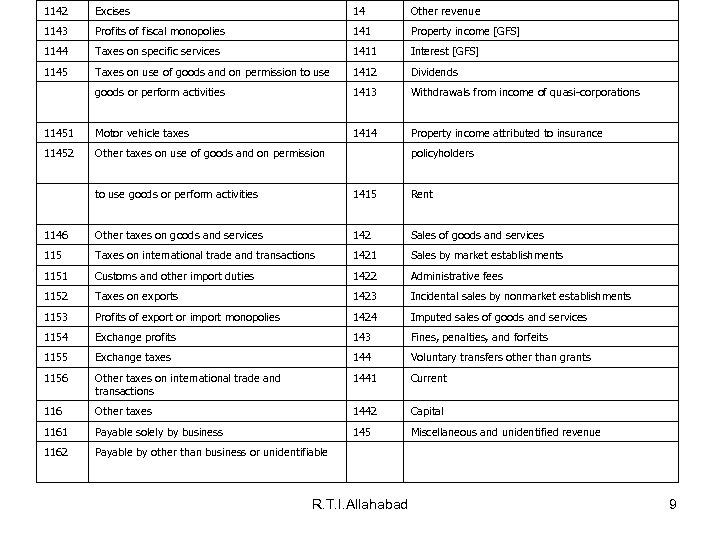 1142 Excises 14 Other revenue 1143 Profits of fiscal monopolies 141 Property income [GFS]