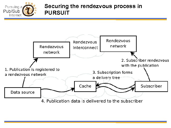 Securing the rendezvous process in PURSUIT 