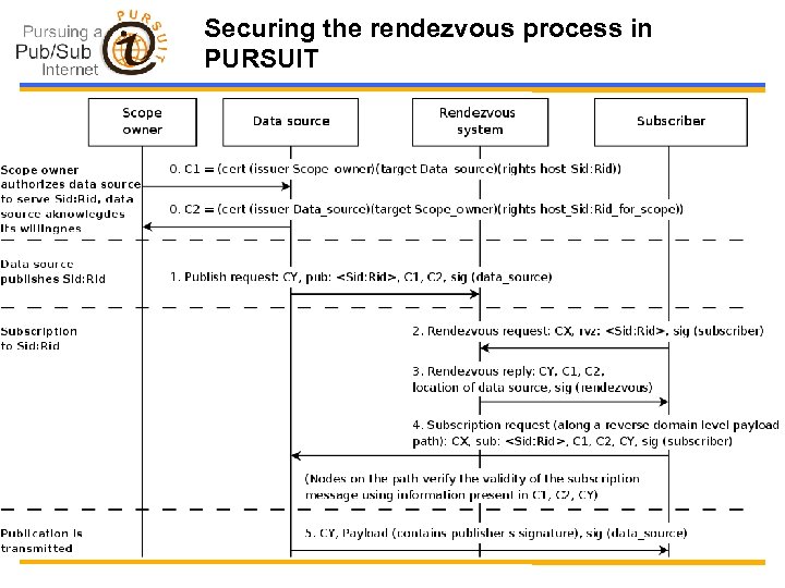 Securing the rendezvous process in PURSUIT 