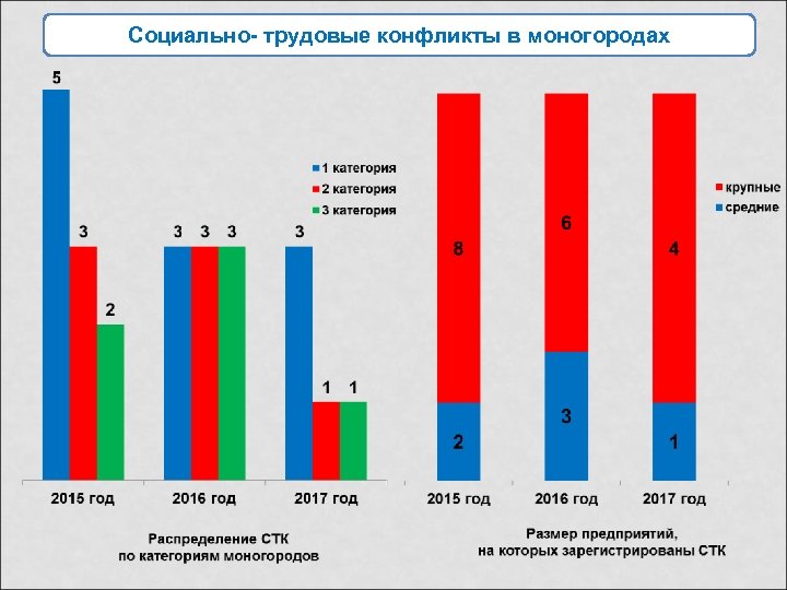 Социально- трудовые конфликты в моногородах 