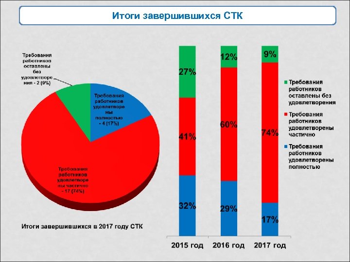 Итоги завершившихся СТК 